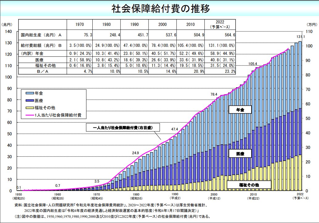 皆さんの生活が苦しい理由、
このグラフを見れば明らかです
社会保障の負担が増大しているからです
今の高齢者が現役だった70年代は、わずか10兆円。
2022年は、130兆円です。この負担が全部現役世代に。
老人は自分たちの若い頃は上の世代を支えた？って10兆円だけじゃないですか。我々は130兆円。