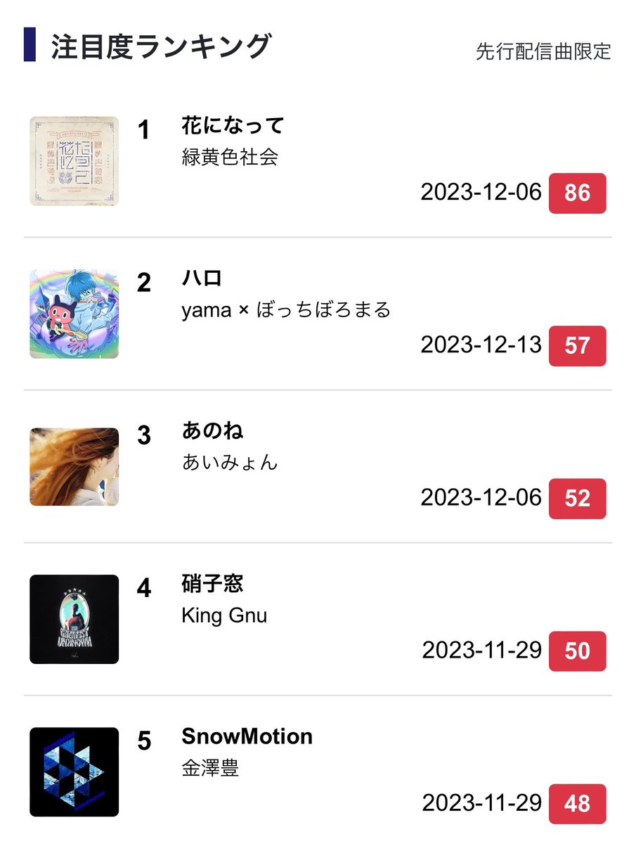EnGene_m's tweet photo. #歌ネット さん #注目度ランキング にて、

本日5位にランクインさせていただいております☃️✨

https://t.co/h88hpAZrm8

#金澤豊 18thシングル「#SnowMotion」
2023年11月29日(水)リリース

👍して下さった皆さま、いつもありがとうございます‼️

#スノーモーション
#EternalWinter https://t.co/vCy6muqdNb