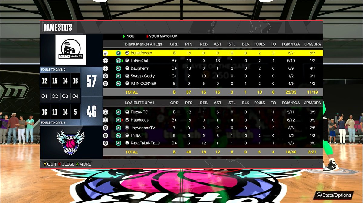 GGs to @LOAEliteGC as we win the <a href="/NatDynastyPL/">National Dynasty Pro Am League</a> League Finals! 💍💸🤑

PG: <a href="/JoeKnowsYT/">Joe Knows</a> 👑
SG: <a href="/BulletPasser/">.</a> 🔫
SF: <a href="/Baugherrr/">Baugher🧛🏼</a> 🔒
PF: @Swag_x_Godly 😎
C: <a href="/IM_IN_CORNER/">IM IN CORNER</a> 🐴

Powered by: <a href="/EliteOps2k/">EliteOps</a>