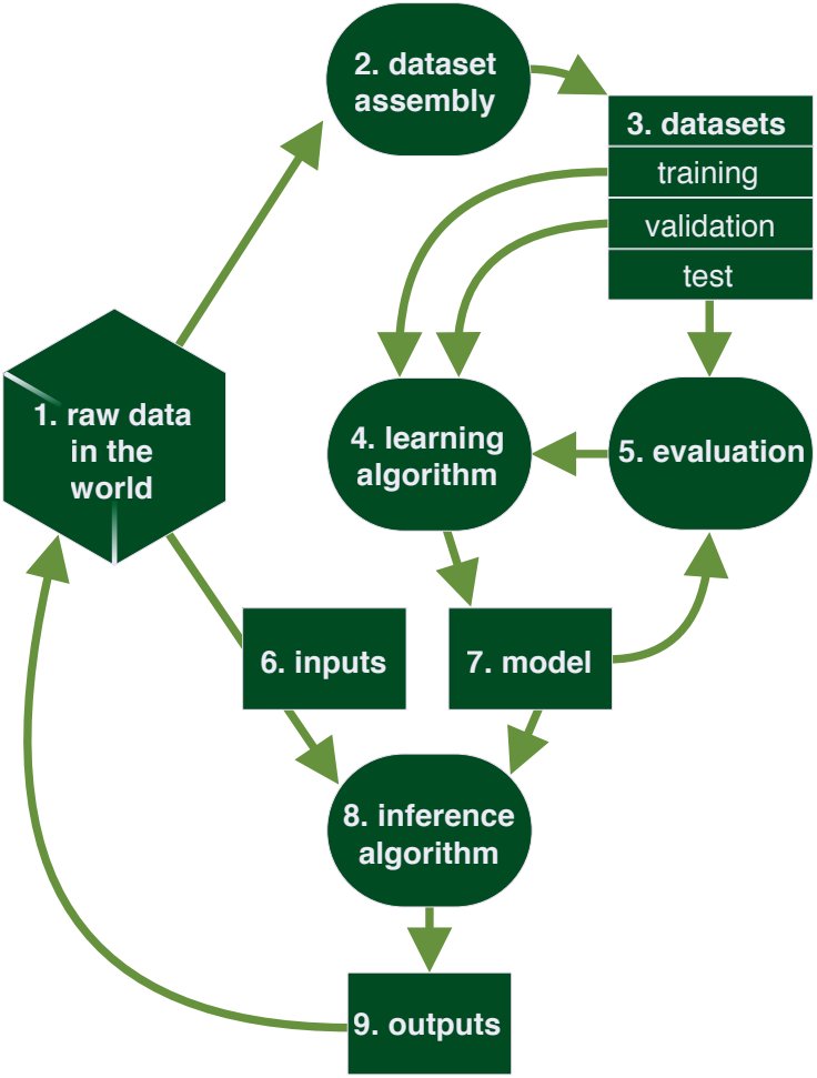 BIML Interactive Machine Learning Risk Framework berryvilleiml.com/interactive/  #pentesting #cyberSecurity #infosec