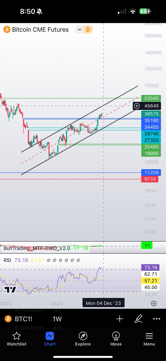 #Bitcoin Aralık ilk haftasında $45.000 ‘ı geçedeğini düşünüyorum 😏😏🔥🔥✅✅