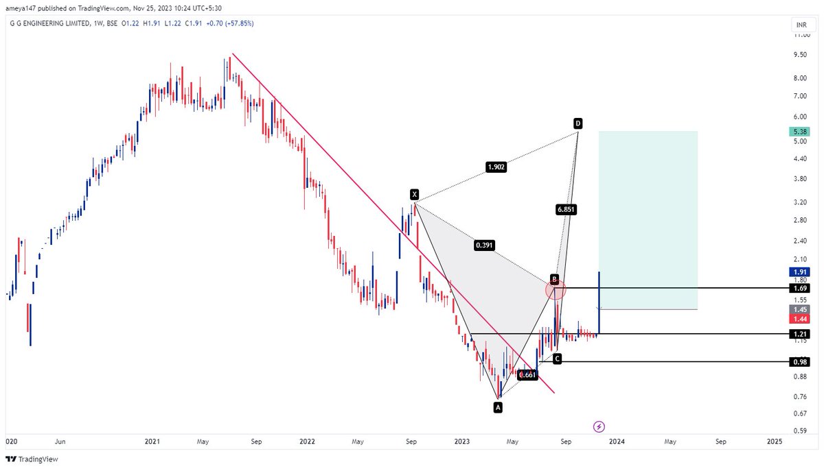 AmeySankhala's tweet photo. Updated Chart.
#GGENG
31% up in 2 sessions!
Safe can de-risk by booking half and hold rest for the other targets!
Like,retweet for wider reach!
#stockmarketindia #stocks #nifty50 #banknifty https://t.co/xUoFVAoIgr