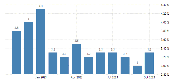 -Inflation rate in Japan rose to 3.3% in October 2023 from 3.0% in the prior month, pointing to the highest reading since July
-Consumer prices excluding fresh food rose slightly to 2.9% in October, up from 2.8% in September
#Japan #InflationGoals #BOJ #Ueda