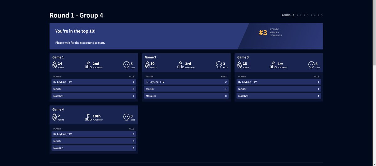 apex_Ley's tweet photo. Round1は3位通過でした👍
この調子で頑張ります!!!🔥
#ALGS
#APEX
#GGIGG
#IgnitionGaming https://t.co/P9yBw77ZF3
