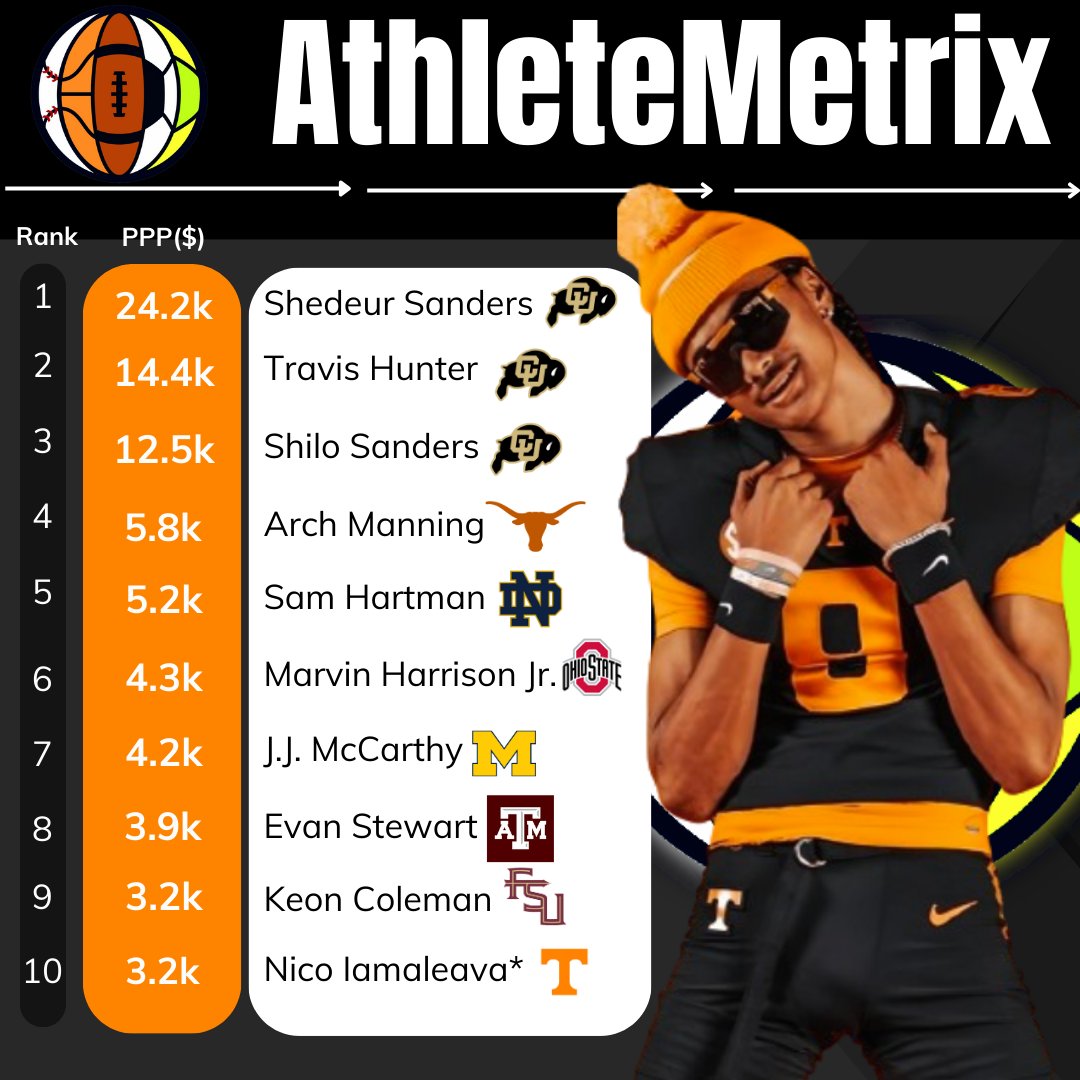 AthleteMetrix's tweet photo. AthleteMetrix Rivalry Week Top 10! Do you want a look at your athletes' model estimates? Reach out today.  #nil  #nameimagelikeness  #collegefootball https://t.co/nuoxTdxhwO