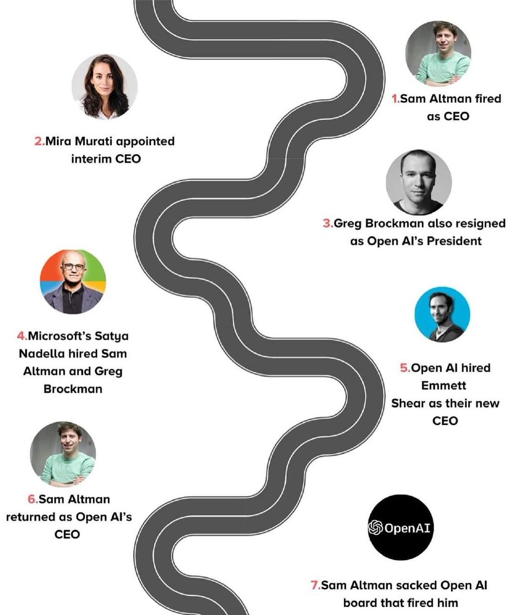 ammohitchaprana's tweet image. The chaos of Sam Altman and OpenAI so far.

 #SamAltman #OpenAI #mircosoft 
@sama @miramurati @gdb @satyanadella @OpenAI @eshear @Microsoft