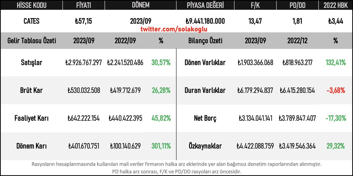 solakoglu's tweet photo. #cates Çates Elektrik Üretim A.Ş.’ye ilişkin özet finansal tablo ve şirket incelemesini değerlendirmelerinize sunarım. Tek tweet, 4 dakika okuma süresi.

Buyrunuz başlayalım;

Çatalağzı Termik Santrali 2013 yılında Özelleştirme İdaresi Başkanlığının açtığı ihale sonrasında varlık satışı yoluyla 2014 yılında EÜAŞ’tan iktisap edilmiş ve Çates Elektrik Üretim A.Ş. Bereket Enerji Üretim A.Ş.’nin tek pay sahipliğinde kurulmuştur.

Zonguldak bölgesinde elde edilen kömürün değerlendirilerek elektrik üretiminde kullanılmasını sağlayan şirketin 49 yıllığına elektrik üretim lisansı bulunmaktadır.

2 ünitesi bulunan santral 314,68 MWe güce sahiptir.

Şirket kömür tedarikinde sürekliliği sağlamak ve birim maliyetleri aşağı çekmek için 2022 ve 2023/06’da 162 Milyon TL olmak üzere Çankırı ve İnağzı olmak üzere 2 maden sahası yatırımı yapmıştır.

İnağzı için sadece ruhsat alınırken Çankırı sahası için ruhsata ek olarak tesis yatırımı da tamamlanmıştır. 10 yıllığına ruhsatı alınan Çankırı’da 31 milyon ton kömür rezervi bulunmaktadır.

Güncel durumda şirketin paylarının tamamı Aydem Holding A.Ş.’nin %100 bağlı ortaklığı olan Parla Enerji Yatırımları A.Ş.’ye aittir.

30 Haziran verilerine göre şirketin 18’i mühendis, 29’u idari personel, 172’si işletme teknisyeni ve 161’i bakım teknisyeni olmak üzere 380 personeli bulunmaktadır.

Gelelim finansal detaylara;

2023/09 mali verilerine göre şirketin 4.4 Milyar TL özkaynağı 3,65 Milyar TL yabancı kaynağı bulunmaktadır.

Şirket dönen varlıkları yılbaşına göre %132 artış göstermiştir. Meydana gelen dönen varlık artışının yaklaşık 550 Milyon TL’si ilişkili taraflardan ticari alacaklardaki artıştan, yaklaşık 500 Milyon TL’si nakitlerdeki artıştan meydana gelmiştir.

Şirket net borç bakiyesi yaklaşık 660 Milyon TL azalarak %17,30 gerileme göstermiştir.

Satışlar önceki yılın aynı dönemine göre %30, brüt karı %26, faaliyet karı %45 ve dönem net karı %301 artış göstermiştir. 2023/9 döneminde şirketin brüt kar marjı %18, faaliyet kar marjı %22 ve net kar marjı %13,7 olarak gerçekleşmiştir.

Şirket özkaynakları 4.4 Milyar TL seviyesinde olup halka arz sonrasında yaklaşık 5.7 Milyar TL’ye yükselecektir.

Şirket 2022 yılında 3,44 TL hisse başı kar üretmiştir. Hisse başına kar 2023 3Ç’de ise 2,86TL’dir. 2022 yılında özkaynak karlılığı %8.60, 2023/06’da %9.08’dir.

Şirket halka arzdan 1.337.284.250 TL net gelir elde edecektir. Şirket elde edeceği gelirleri borç ödemesi amacıyla kullanacaktır.

13,47 F/K ve 1,81 PD/DD çarpanları ile halka arz olacak #cates arz büyüklüğü 1.888.807.500 TL’dir.

Fiyat tespit raporuna göre 1 adet pay değeri 71,44 TL olarak belirlenmiş olup %20 iskonto edilerek 57,15 TL pay değeri takdir edilmiştir.

Halka arz bireysele eşit dağıtım yöntemi ile gerçekleştirilecektir. Bu çerçevede değerlendirildiğinde halka arzda yatırımcı başına 8 adet dağıtım olacağı öngörülebilir. Tedbirli olarak 15 adet talep yapılması yararlı olacaktır.

Yazım ve ifade hatası olduysa affola, yatırımcısına ve şirkete hayırlı olmasını dilerim.

Saygılarımla,