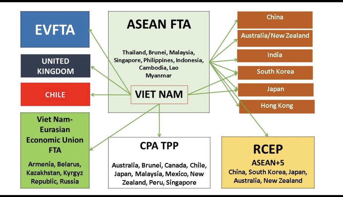 DavidKhamNguyen's tweet photo. When we set Vietnam as the central hub of exporting! https://t.co/H3wYTYKucs
