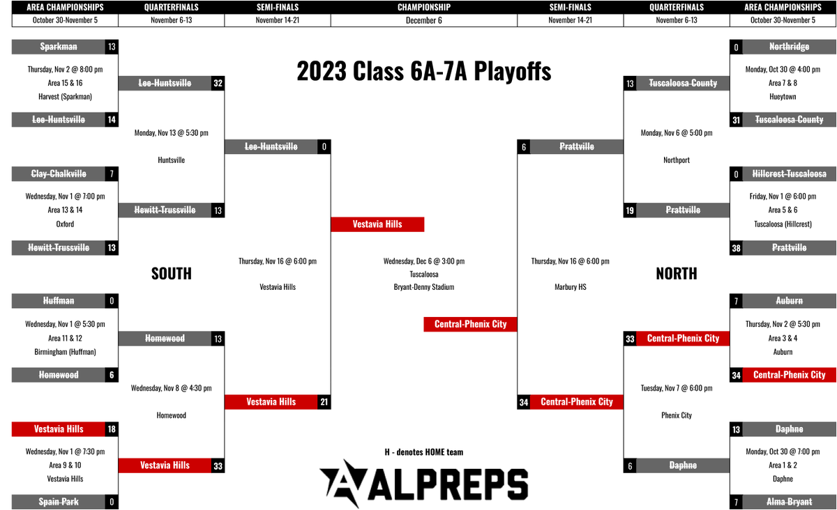 Also the Flag Football State Championships will take place Wednesday before the 7A championship. Here are the match-ups: 1A-5A (1 pm) - Wenonah vs. Montgomery Catholic 6A-7A (3 pm) - Vestavia Hills vs. Central-Phenix City