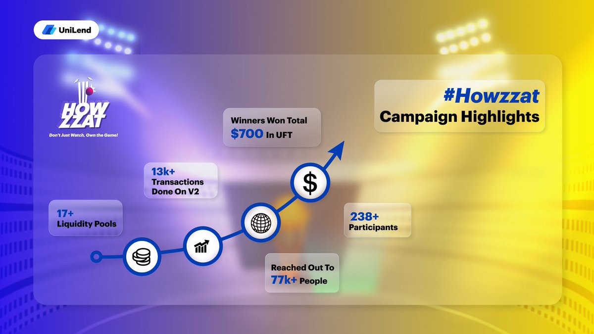 ioDeFi's tweet photo. #UniLend v2 hits a six with #Howzzat during WorldCup frenzy🏏
🎾Celebrating the #WorldCup buzz, our cricket match pools rallied immense attention:
📈13k+ transactions on V2
🏦17+ Liquidity Pools
👥238+ Participants
🌎Reached out to 77k+ members
🏆Winners won total $700 in #UFT https://t.co/BqS0beCRyW