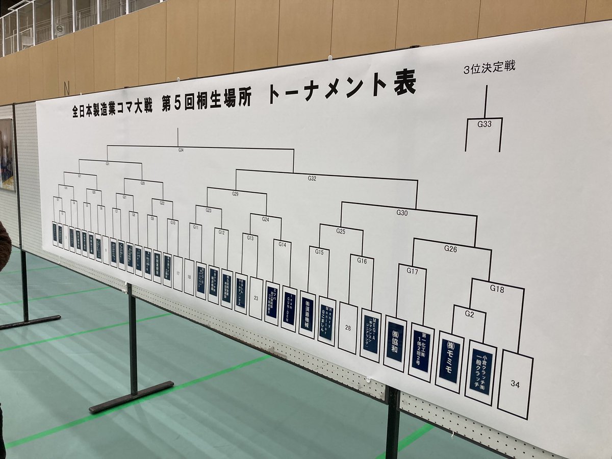 SUTOH_KIKAI's tweet photo. #全日本製造業コマ大戦
#第5回桐生場所
2回目の出場でしたが、またしても初戦からいきなり優勝候補との対戦。
来年はこそはリベンジ！！ https://t.co/x3yECffIfp