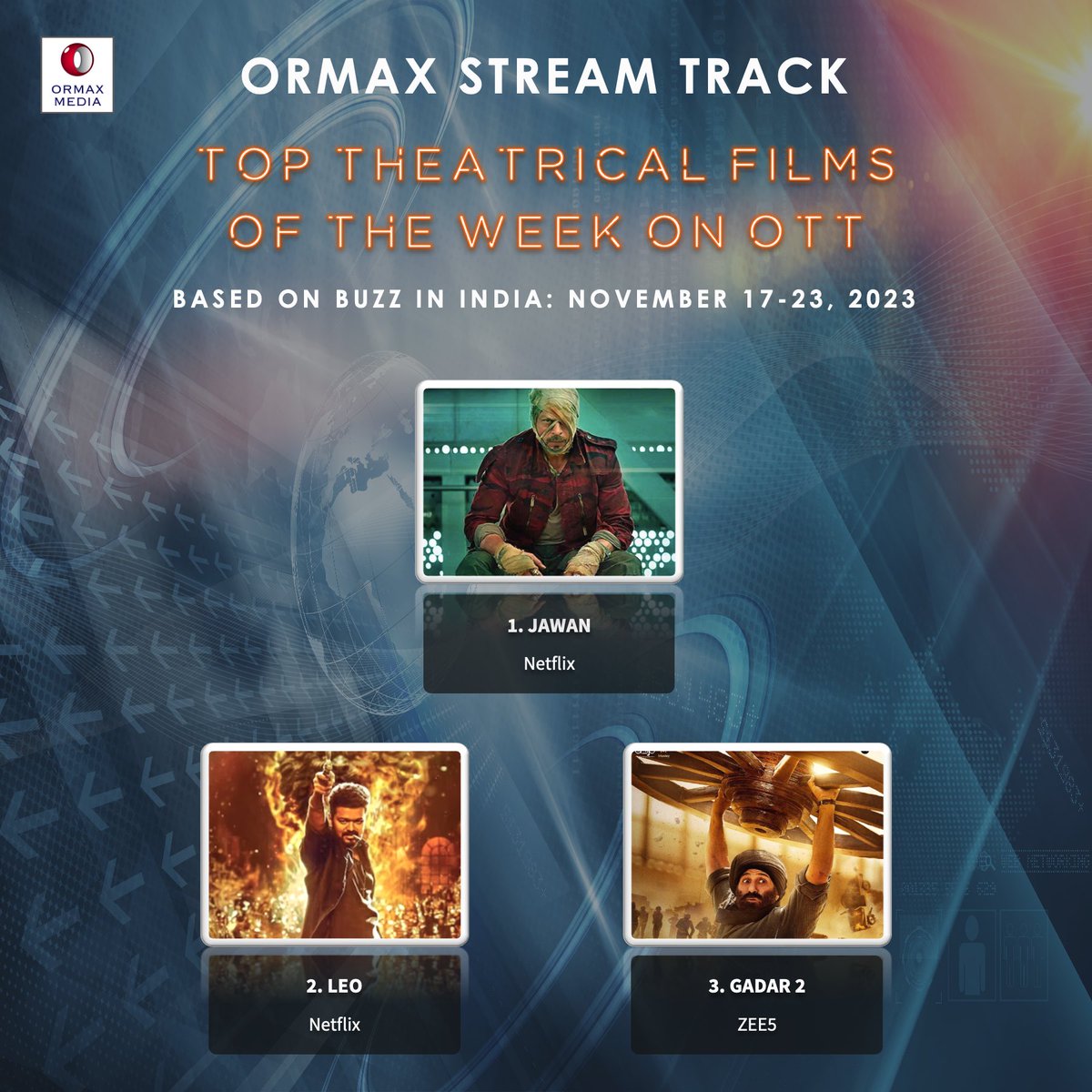OrmaxMedia's tweet photo. Ormax Stream Track: Top theatrical films on OTT in India, including upcoming films, based on Buzz (Nov 17-23) #OrmaxStreamTrack #OTT https://t.co/LUV52Bpb8C