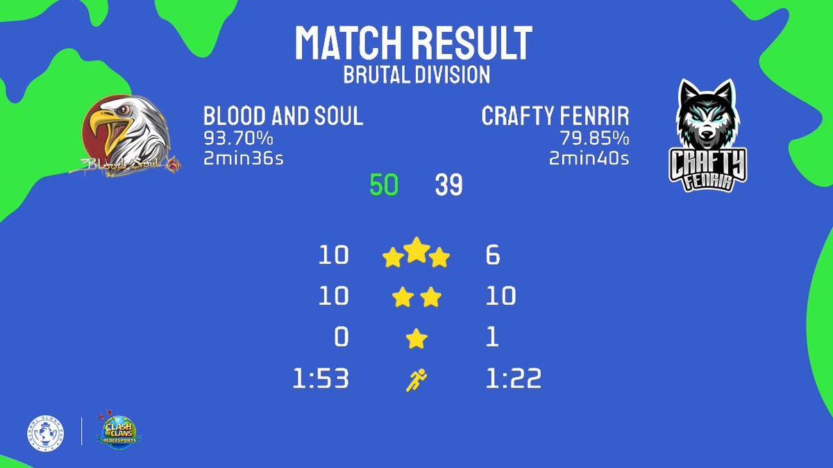 We are in the finals!!
<a href="/GlobalClashCup/">Global Clash Cup</a>