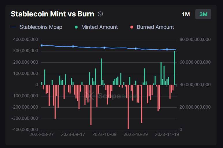 dcquan97's tweet photo. 📈 CẬP NHẬT DÒNG TIỀN 24H (25/11)

🔻BTC vượt 38K USD tạo ATH mới, altcoin hệ #AI và #Gamefi có sóng( xem watchlist ở post cũ).

$BLUR list spot Binance. Ngoài ra chú ý các đồng coin list future nhưng chưa có spot như: $KAS, $BIGTIME, $TOKEN...

🔻Dòng tiền stablecoin mạng $ETH chứng kiến ​​hơn 200M $USD được gửi lên sàn giao dịch chủ yếu là OKEX và hơn 300M $USD được đúc trong 24 giờ qua. Ngoài ra, Tether: Treasury đã gửi hơn 137M $USDT mạng TRON lên các sàn giao dịch CEX như Kraken và Deepcoin.