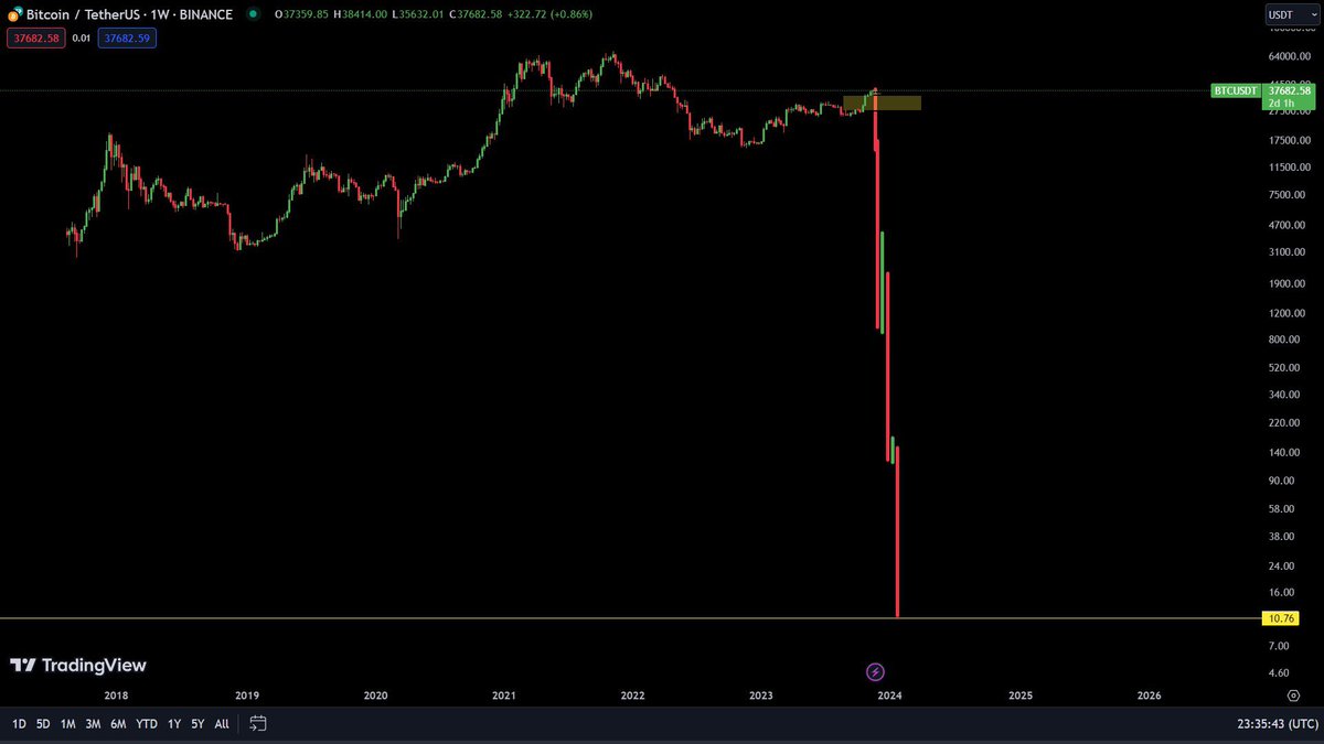 If Bitcoin looses $36k next target is $10