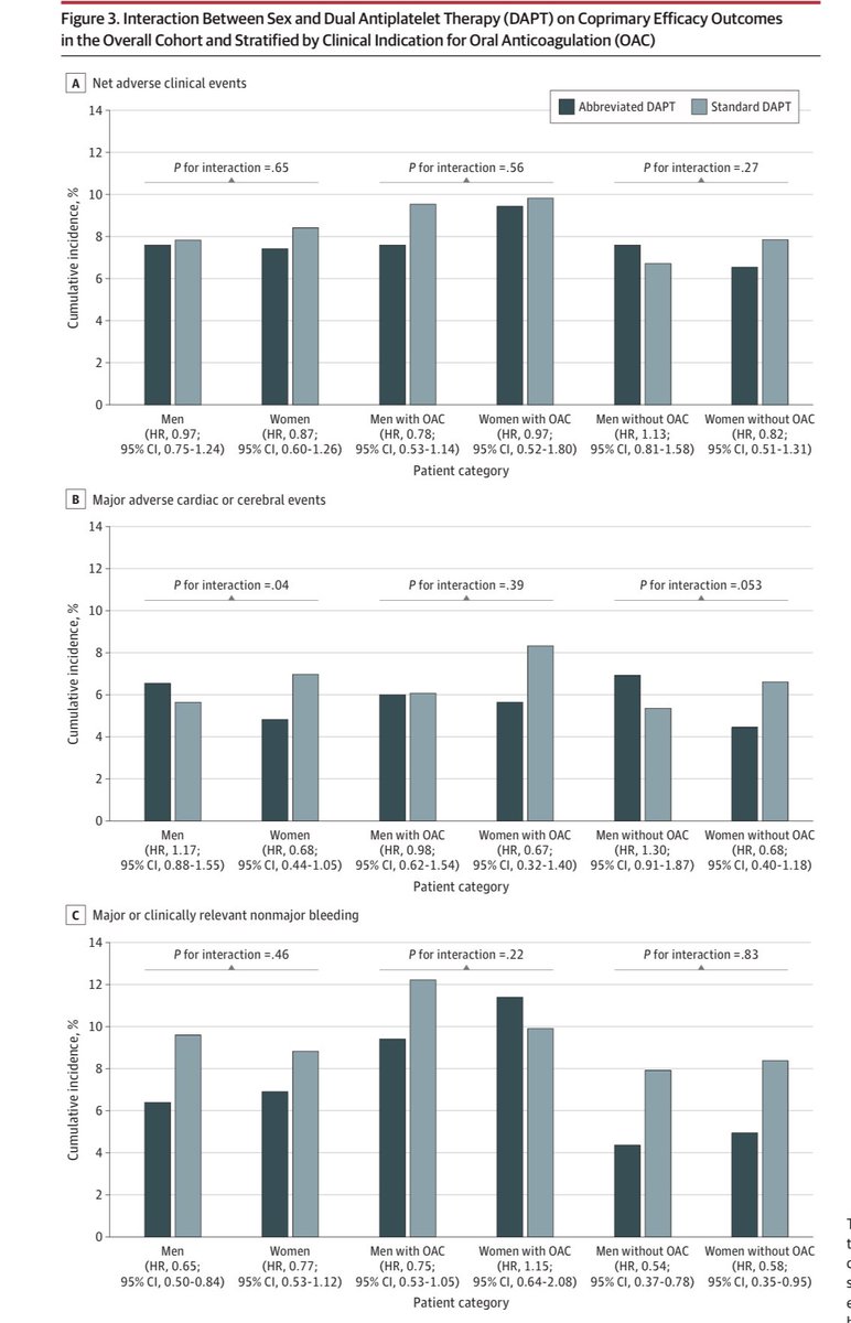 mirvatalasnag's tweet photo. Abbreviated or Standard DAPT by Sex in Patients at HBR
A Prespecified Secondary Analysis of #MASTERDAPT
Our work published @JAMACardio
🔗 https://t.co/ZdaVZZg8Ie
@antoniolandii @vlgmrc @alaide_chief @DrLucaTesta et al
📮Ischemic & bleeding risks were comparable
📮There was no significant interaction for net adverse & bleeding events
📮Significant heterogeneity observed for MACCE with a benefit of abbreviated treatment in women but NOT in men