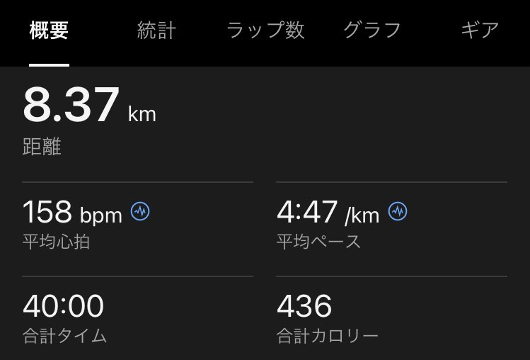 今日は60分ジョグをしようと思ってたのですが、トイレに行きたくなり40分ジョグになってしまいました。向かい風が強かったですが、コンディションが良かったのでいい感じに走れてよかったです。