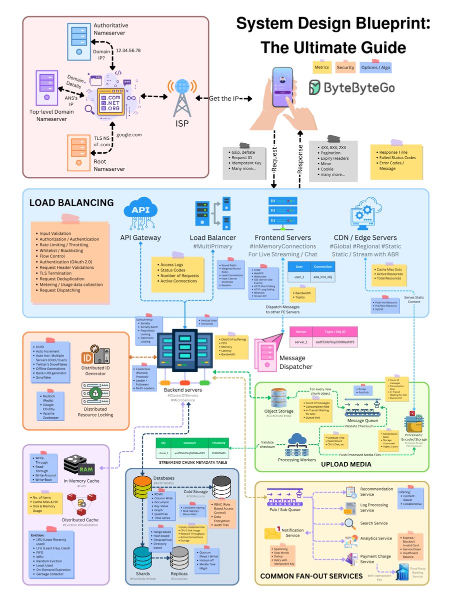javarevisited's tweet image. System design Blueprint by @bytebytego and @alexxubyte 
A great card to remember essential system design and architecture concepts.

Join ByteByteGo - bit.ly/3P3eqMNHow