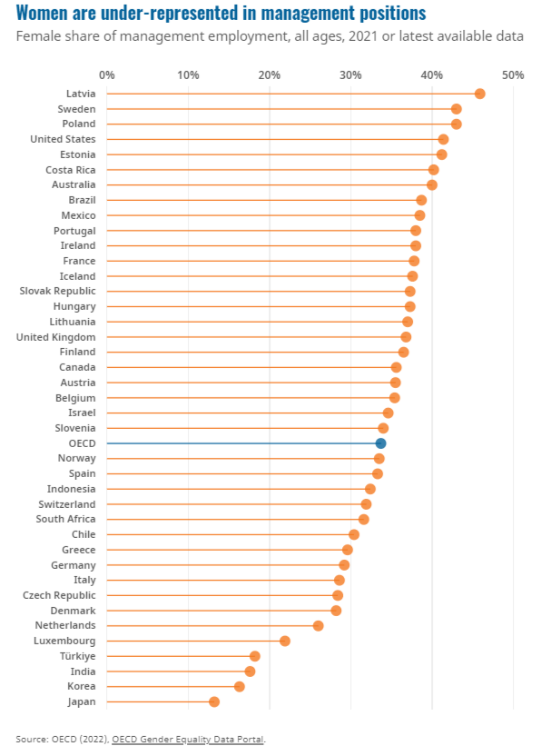 EconomyInformal's tweet photo. Women in Management Positions

Top 5 Countries

Latvia🇱🇻
Sweden🇸🇪
Poland🇵🇱
USA🇺🇸
Estonia🇪🇪

Bottom 5 Countries

Japan🇯🇵
Korea🇰🇷
India🇮🇳
Türkiye🇹🇷
Luxembourg🇱🇺

@OECD https://t.co/F4nhKMaxOk