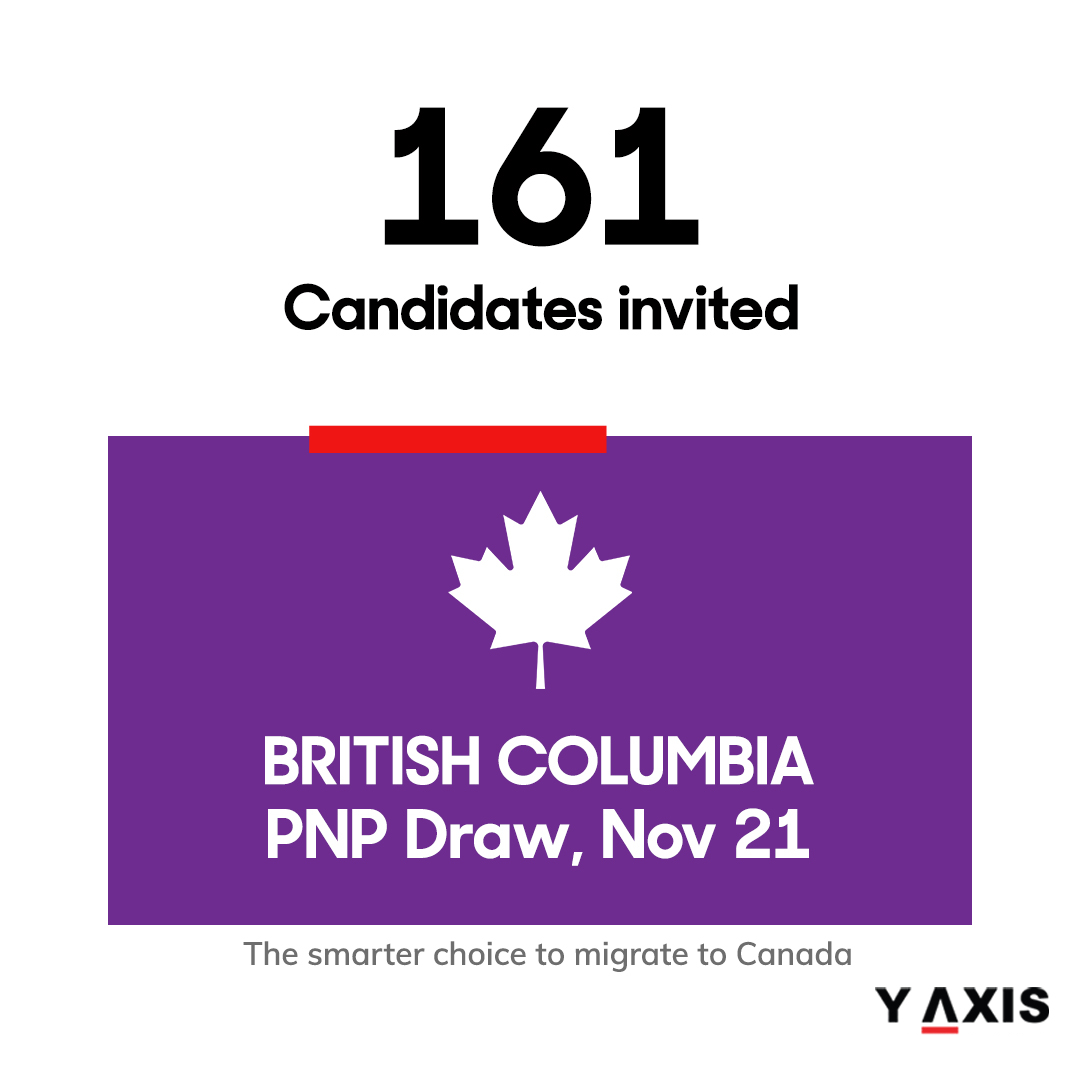 The growing economy in British is creating many opportunities for foreign nationals.

The recent BC PNP Draw was held on November 21, 2023.

y-axis.ae/blog/british-c…

#BritishColumbiaPNP #skilledworker #internationalgraduate #immigration #YAxis