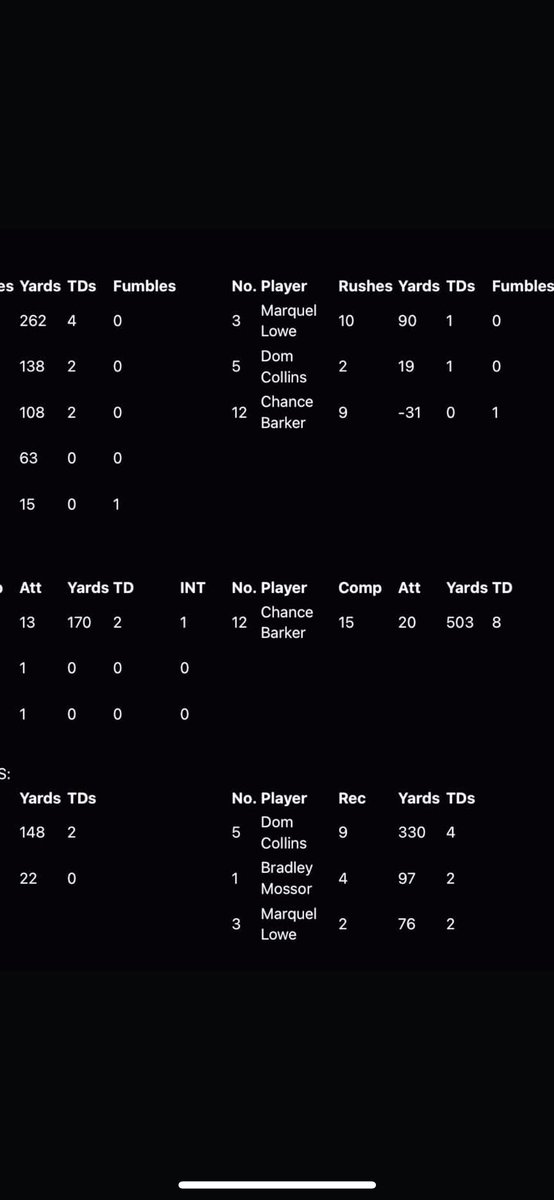 9-330-4 tds, 6 TOT! 👀 
@CoachTaylorPSHS <a href="/tiger_princeton/">Princeton Tiger Football</a>