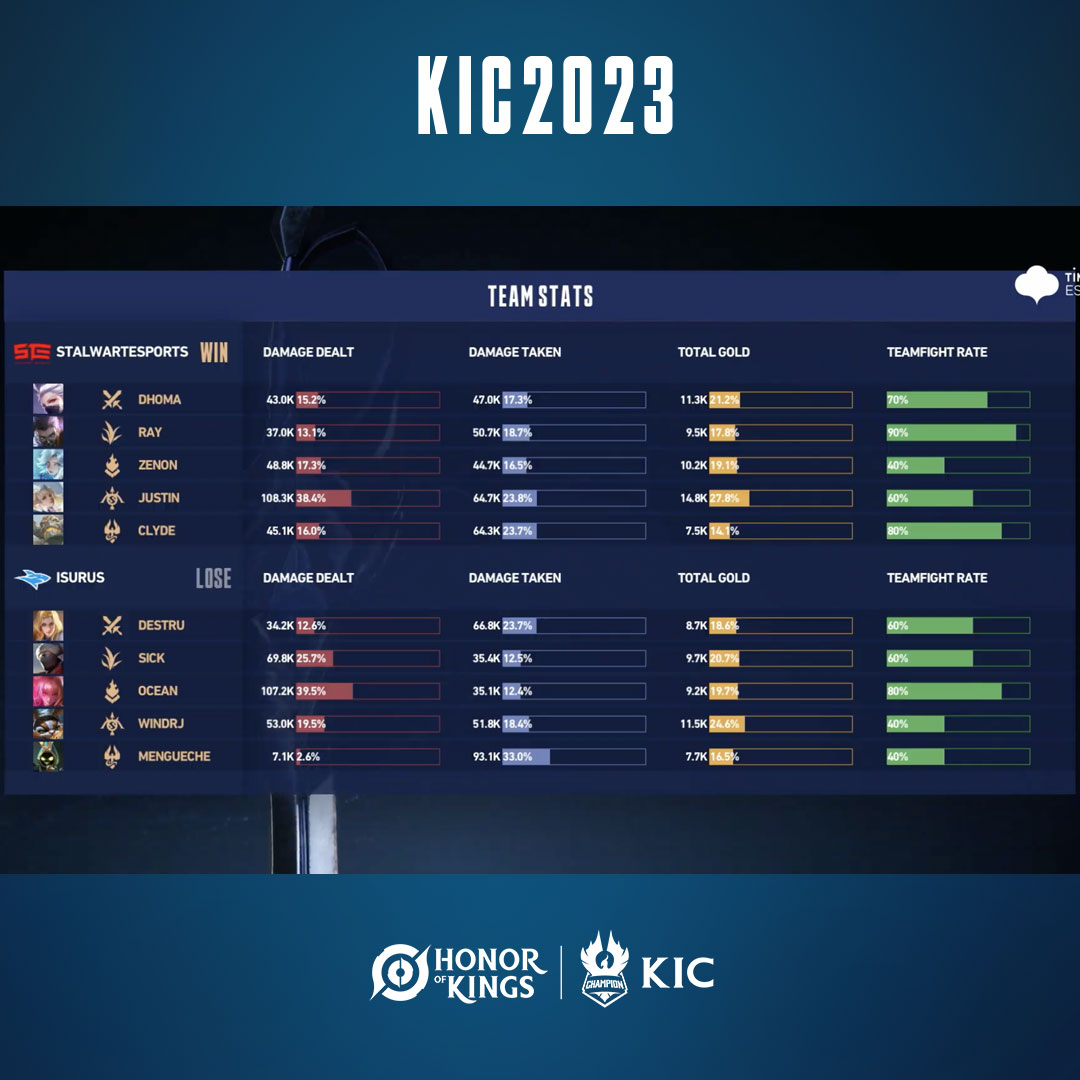 HoKEsports's tweet photo. Stalwartesports secures a critical victory in the opening match of Day 4, avoiding the threat of disqualification.🔥 #HonorofKings #KIC2023 https://t.co/IisqCXI8mh