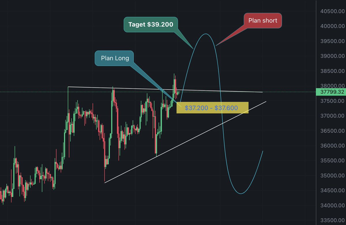 Coiner_X98's tweet photo. Plan #Bitcoin 
Long: Entry $37,200 -$37,600 , taget $39,200 
Short: Entry $39,500 (Wait for the sell signal), taget $35,000 - $36,000 
#BitcoinTraiding #Binance #CZ #TradingSignals https://t.co/J2meg82HoY