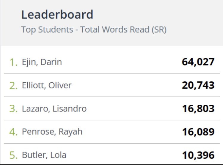 This weeks Top 5 Readers in Year 8, using <a href="/DreamBox_Learn/">DreamBox Learning</a> #ambition