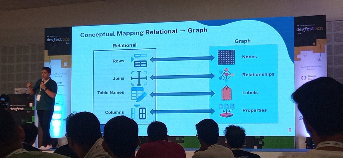 astrodeeptej's tweet photo. @sidagarwal04 talks about graph based databases and graph QL's and how we can use Cypher to query these databases. Was cool to know! 👀 #devfestgoa23 @GDG_Goa https://t.co/vmWUGgL6Wn