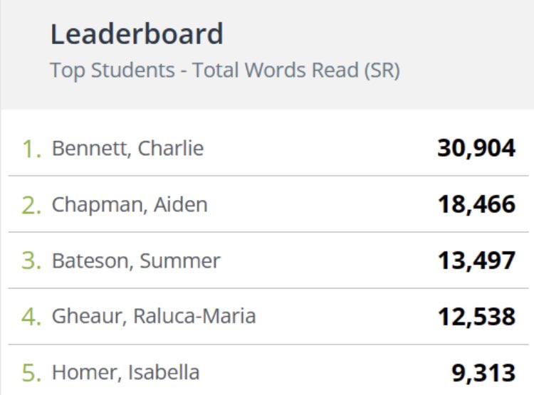 AthertonHighSch's tweet photo. This weeks Top 5 Readers in Year 9, using @DreamBox_Learn #ambition https://t.co/gpLWAD5toK
