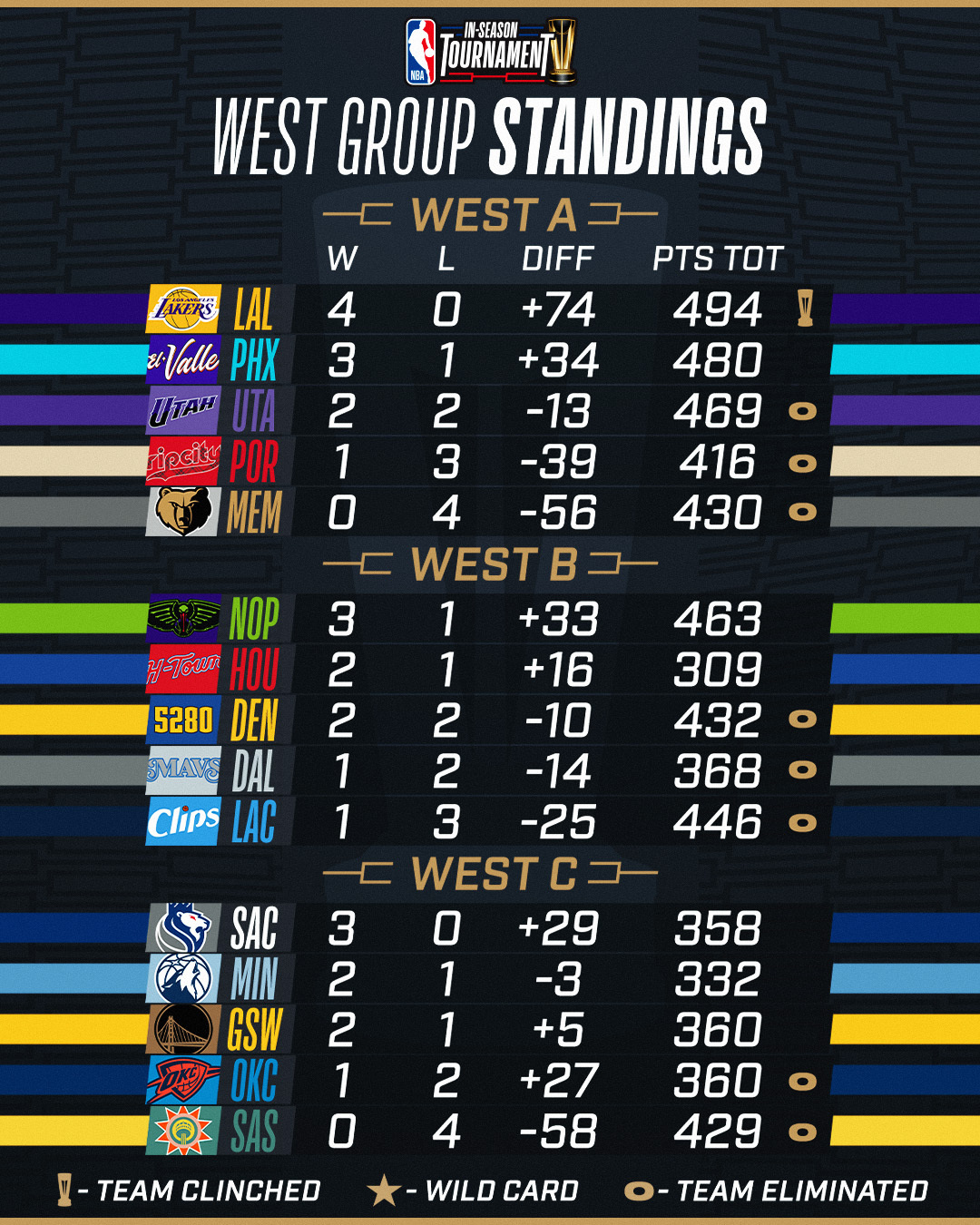 NBA In-Season Tournament group power rankings: Why one Western