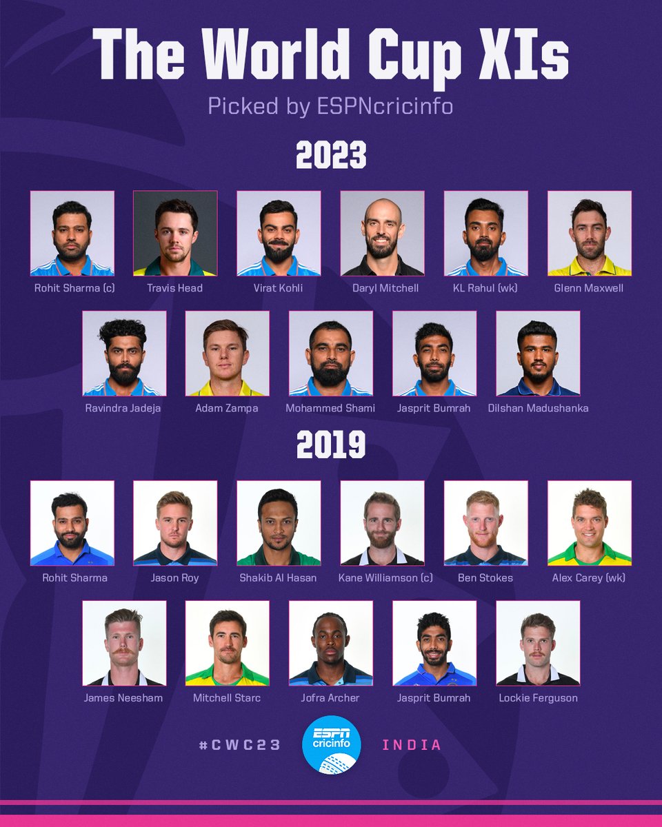 ESPNcricinfo's tweet image. The best XI from 2023 vs the best XI from 2019: which one will come out on top?

es.pn/46maAqq #CWC19 #CWC23