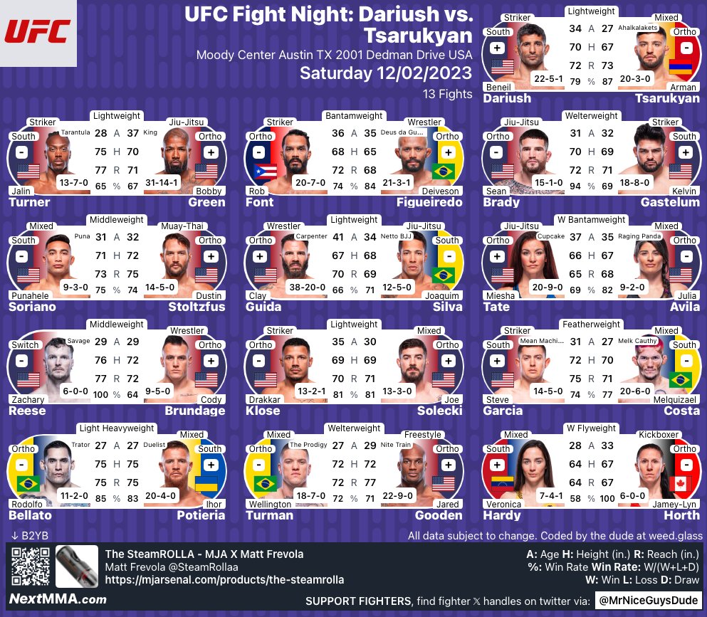 MrNiceGuysDude's tweet photo. #UFCAustin | #MMA #MMATwitter 
@ufc @ @MoodyCenterATX Fight Card 
@beneildariush vs @ArmanUfc 
@jalinturner vs @BobbyKGreen 
@RobSFont vs @Daico_Deiveson 
#Brady vs @KelvinGastelum 
@puna185 vs #Stoltzfus 
B2YB @MJArsenal420 x @SteamRollaa https://t.co/Wv3CdVnXGo