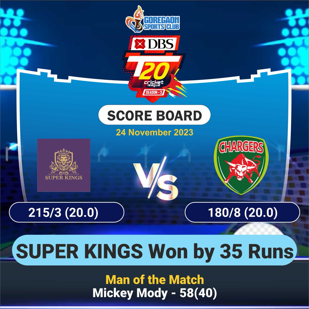 Team Super kings won by 35 runs against Team Charges in yesterday's match!

Mickey Mody earned the Man of the Match title scoring 58 runs of 40 balls

We are proud of our winners!
.
.
.
#GSCT20 #GSCCricket #TeamSuperkings #TeamChargers #Scoreboard