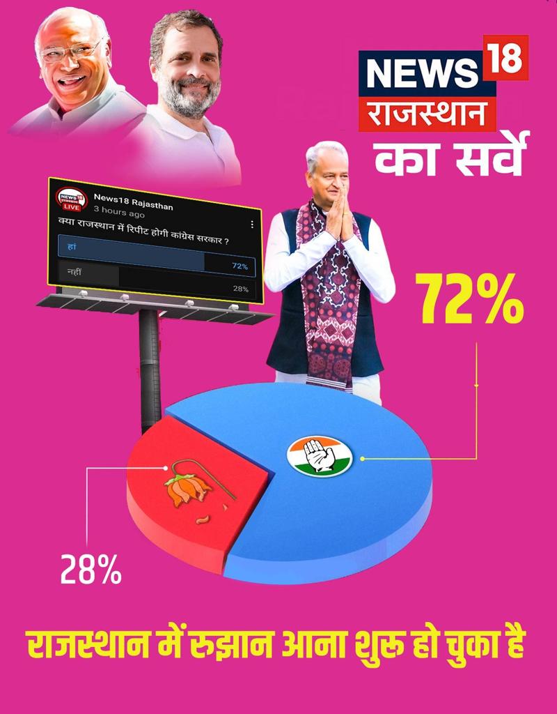 CongressPhirSe's tweet photo. न्यूज चैनल ने दिया प्रमाण, कांग्रेस जीत रही राजस्थान!
.
.
#कांग्रेस_आंधी_नही_सुनामी_है
#कांग्रेस_की7गारंटी
#कांग्रेस_फिर_से https://t.co/wNUabMuTSb