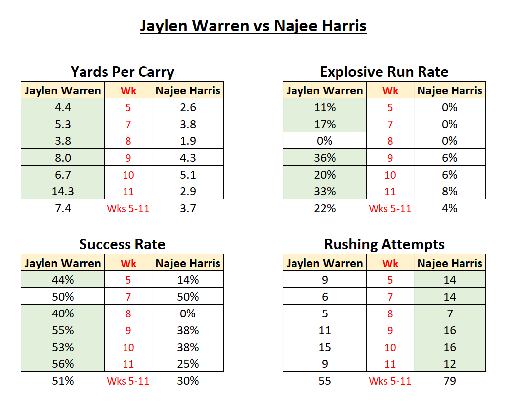 if the Steelers just played the more productive player, the offense would improve substantially

there is no justification for Najee Harris getting substantially more work than Jaylen Warren other than he was drafted in the 1st round a few years ago

time to let Jaylen eat