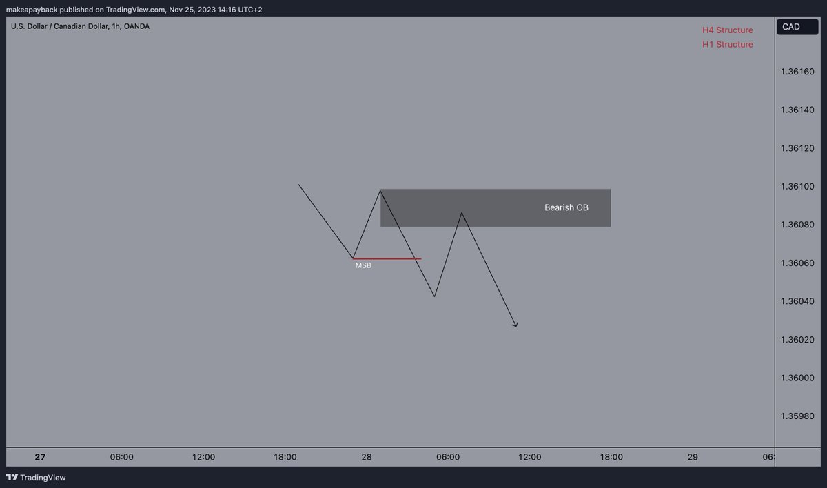 Order Block - Definition Some educational content A Thread 🧵 - Thread ...