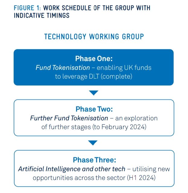 UrsBolt's tweet photo. 🇬🇧British investment managers gain approval for tokenised funds:

Funds authorised by the UK regulator (FCA) can establish tokenised funds to invest in mainstream assets while valuation and settlement procedures remain unchanged.

@InvAssoc via @UnlockBC: https://t.co/9Ui5sMkdGG  #tokenization #DigitalAssets #blockchain #AssetManagement