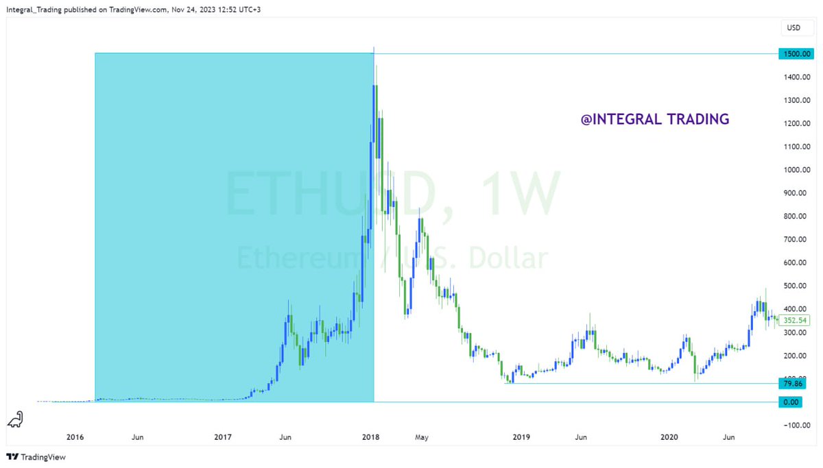 lawcharsfx1's tweet photo. 2/14
Remember that a Complete BULL CYCLE always has three BULL Phases within it
So Let's Start from the beginning and observe the Ethereum Bull Phases
Here was the 1st Ethereum Bull phase
Price Moving from $0 to ATH $1500 in #Jan_2018
Then Correction up to $80 in #Dec_2018 https://t.co/ZcmijZ0gHp