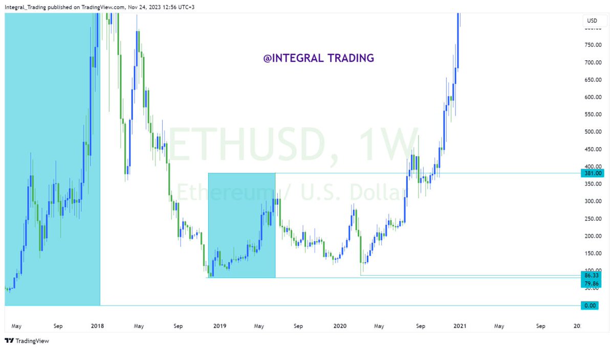 lawcharsfx1's tweet photo. 4/14
From $80 #Dec_2018 Price pushed 1st Minor Phase up to $380 in #Jun_2019
Then Correction up to $85 in #March_2020
Price continued with the last two Minor phases, 2nd Phase having 3Phases Within it
Finally, price finished it's Minor Cycles at $4600 in #May_2021 https://t.co/pYBHsFwBL3