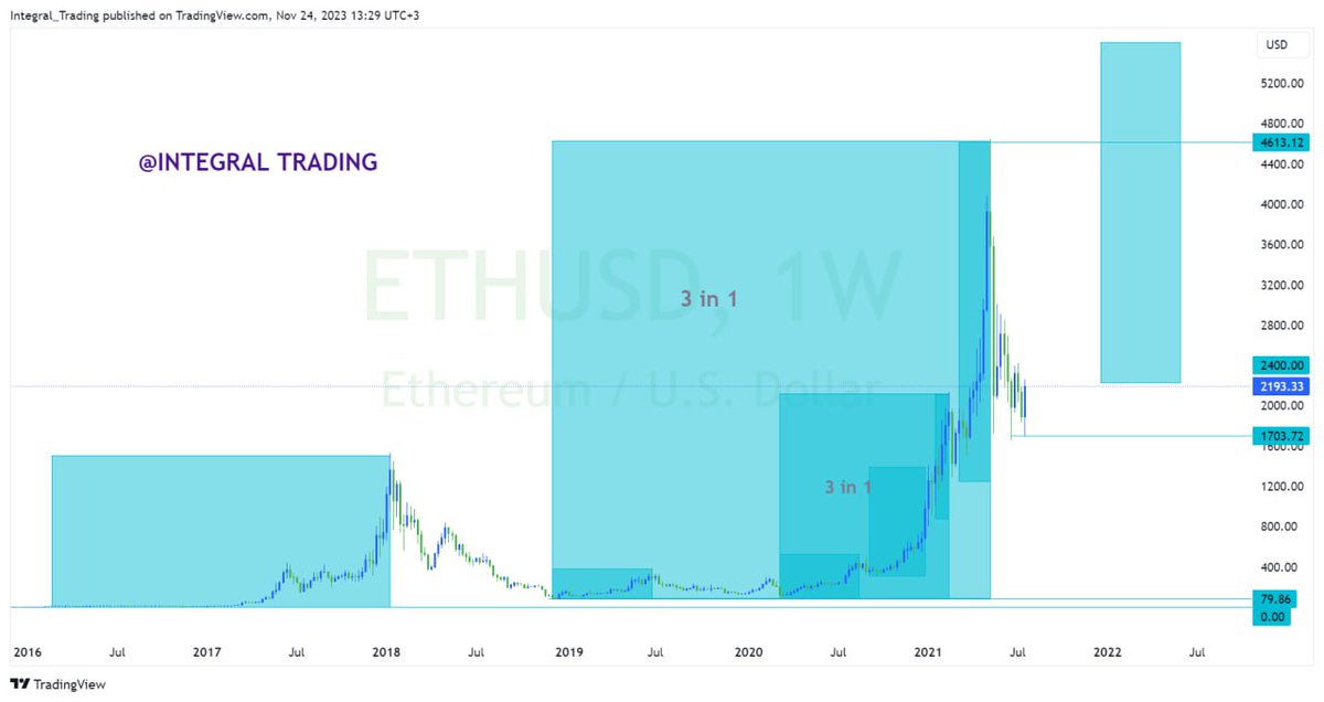 lawcharsfx1's tweet photo. 6/14
The second Major Phase is Completed from a series of Minor phases
From $80 #Dec_2018 to a new All Time High (ATH) of $4600 in #May_2021
That gives us two Major Phases and one Major Phase remains to Complete the MAJOR CYCLE (Major Bull Run Cycle) https://t.co/6XRA5eB8Wi
