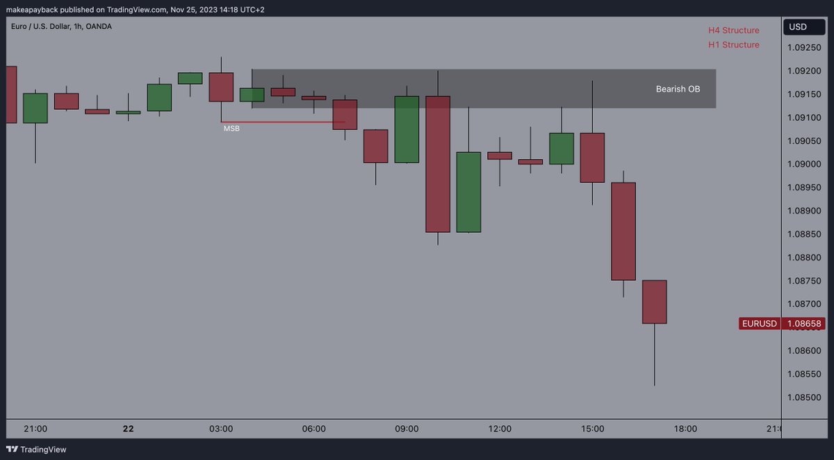 Order Block - Definition Some educational content A Thread 🧵 - Thread ...