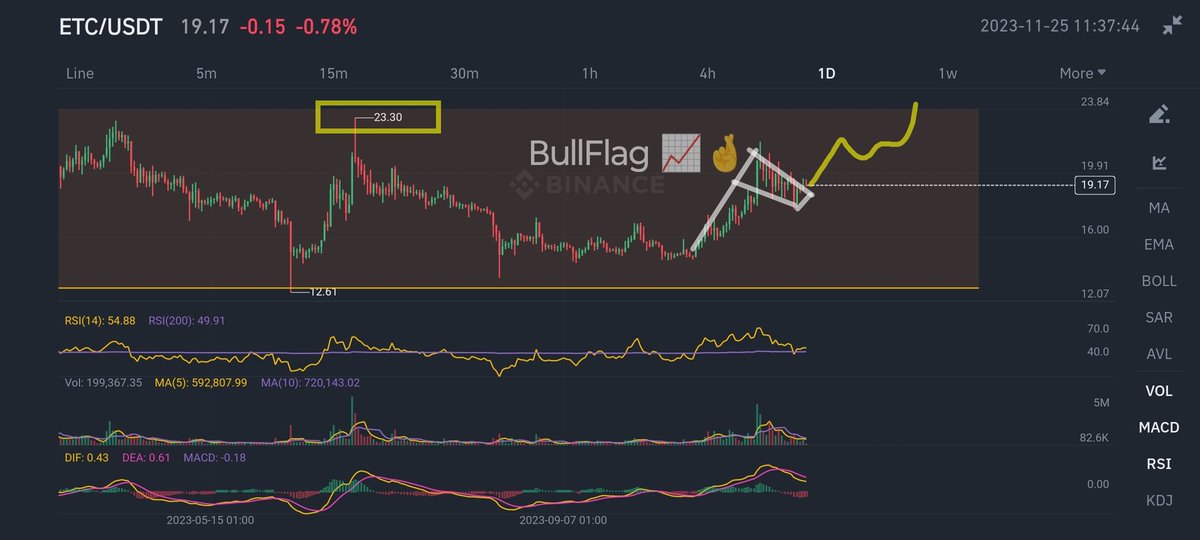 cyberspace2140's tweet photo. #EthereumClassic (#ETC) NEXT MOVE 📈📉🚨: IF #ETCETH Pair maintains Higher-Low then ETC will outperform ETH. For #ETCUSDT Pair #LongTrade target is $36-45 zone (0.236 fib) as long as #BullFlag upside breakout. Then dump, OR target $69-76 at 0.382 fib zone https://t.co/lK3gmBksTi
