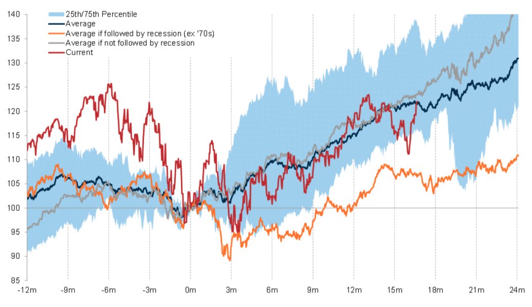 dailychartbook's tweet photo. "For all of the oddities of this cycle, S&amp;P has basically done exactly what it should have done following the peak of inflation (this analog goes back to the 1950s)."

- Goldman Sachs https://t.co/FBvKsnR0ch