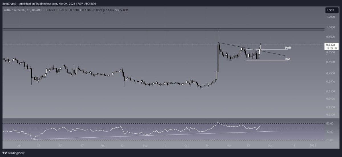 thuyvu96's tweet photo. MINAUSDT

There was a massive bullish divergence on the daily timeframe which lead to its increase towards the resistance at around $1.

So, I think a retest of $1 resistance can come soon.

#bitcoin #Mina #trading https://t.co/A1WKTup1eS