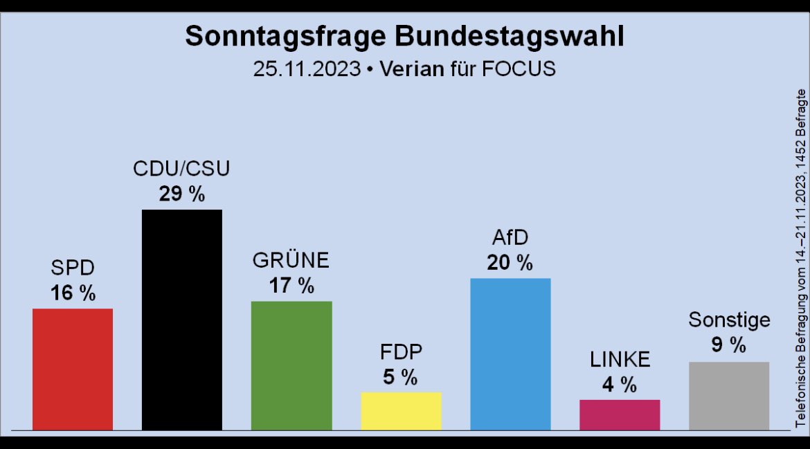„Focus-Online“ macht lieber das frische Ergebnis einer Insa-Umfrage für die „Bild“ zur Schlagzeile als das frische Ergebnis einer Umfrage die „Focus“ in Auftrag gegeben hat. Warum?