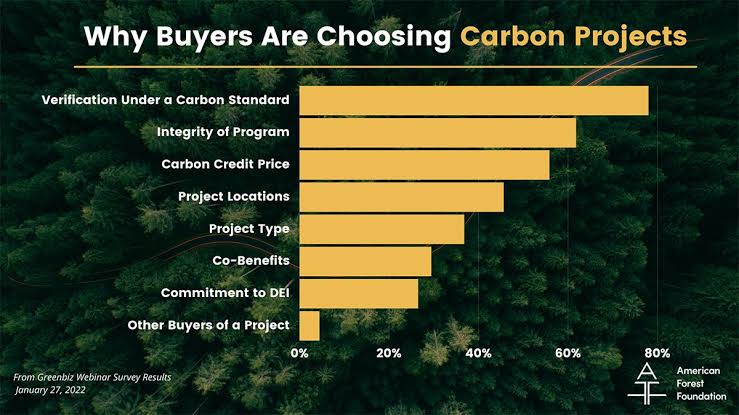 A little bit of commerce on the new bitcoin called carbon credits.

There is an organization called Verra which has set itself as the ultimate standard for carbon credit verification and issuance. According to the organization, Verra's certification programs include Verified