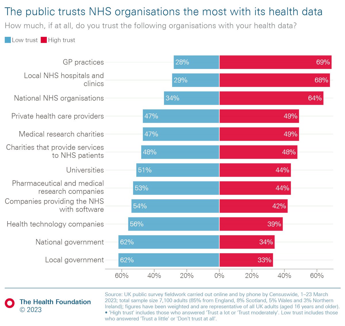 Our <a href="/censuswide/">Censuswide</a> survey finds the public trusts the NHS more with their health data than government or commercial orgs.

Ensuring new uses of tech and data have the backing of patients and the public will be critical to their success.

Read more ⬇️ 
health.org.uk/publications/l…