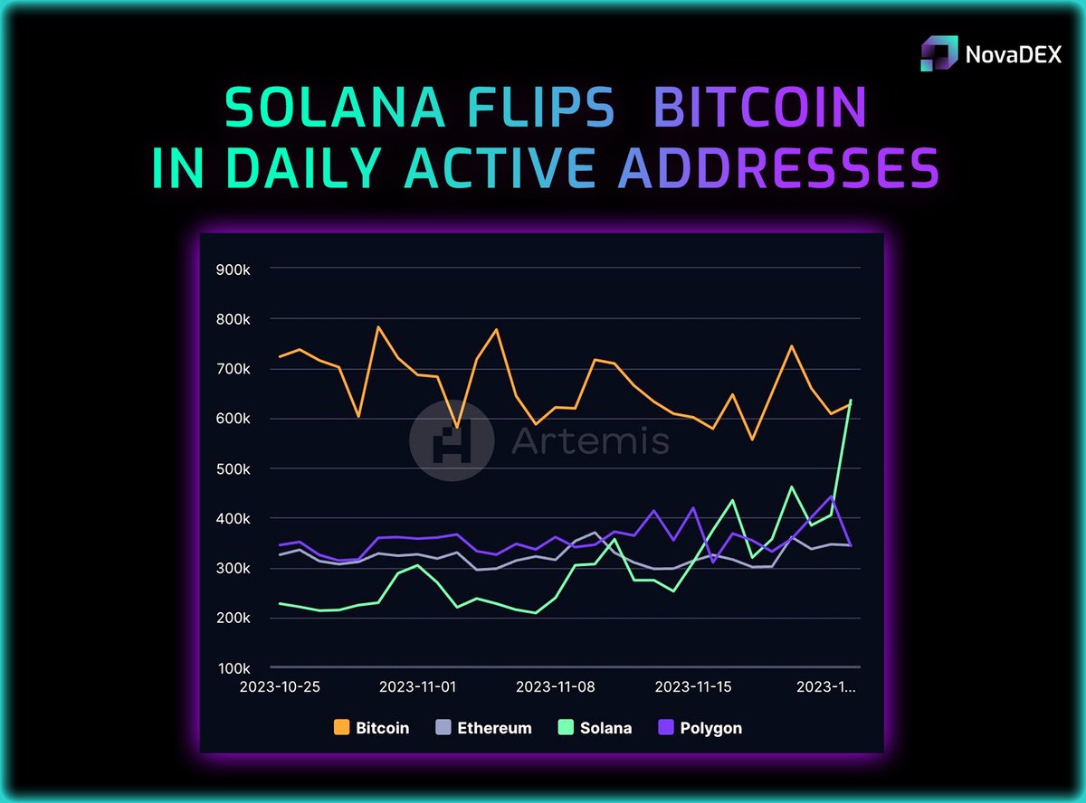 NovaDEX_io's tweet photo. Solana Flips #Bitcoin in daily active addresses🔥

Solana has the highest number of active wallet addresses now 🚀

NovaDEX is building strong to handle massive influx of users 💪 https://t.co/Zad3IZaIyW