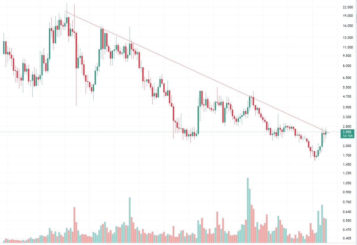 CrypticDimensi1's tweet image. $EWT weekly chart on a historical downtrend resistance. A close above $2.70 will initiate a bullish reversal.